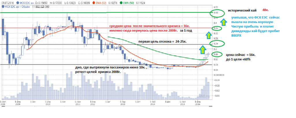 График фск россети на инвестинг сом. ФСК ЕЭС график. Кризис 2008 график акций. ФСК котировки. График ММВБ кризиса 2008г.