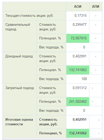 Итоговая оценка стоимости акций ПАО "ФСК ЕЭС" от Сonomy