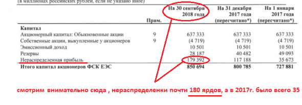 Капитализация ФСК ЕЭС на ММВБ практически сравнялась с нераспределенной прибылью в 180 млрд.р!