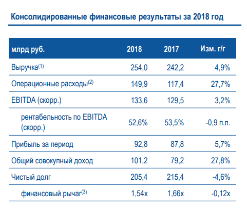 ФСК ЕЭС  Чистая прибыль по МСФО 92,8 млрд.р. (7,4к на акцию) = лучше ожиданий.
