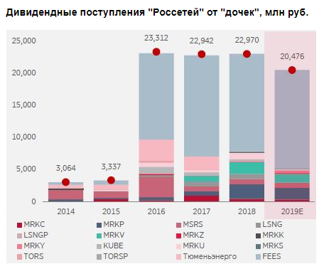 "Россети" и дочерние компании. Монитор дивидендов: последняя песня - "Атон"