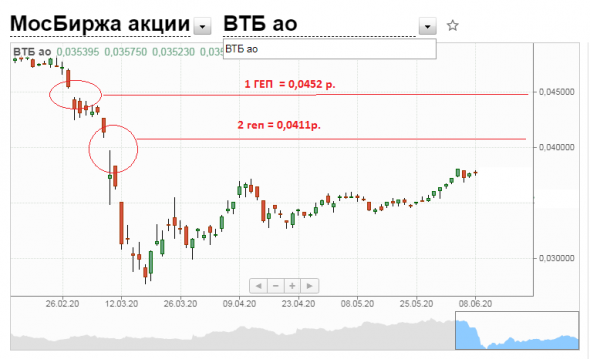 ВТБ. Рост реальных показателей и реакция толпы. Как поступит кукловод?