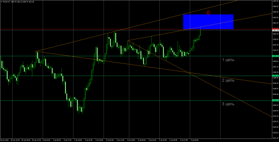 GOLD (H1) SHORT