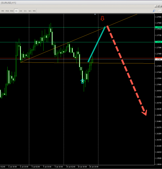 EURUSD (H1) LONG