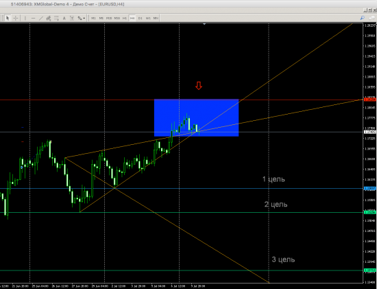 EURUSD (H4) SHORT