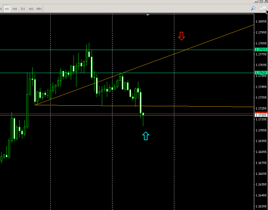 EURUSD (H4) SHORT