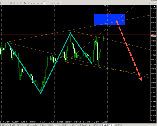 USDCHF (H1) картина маслом: На подходе