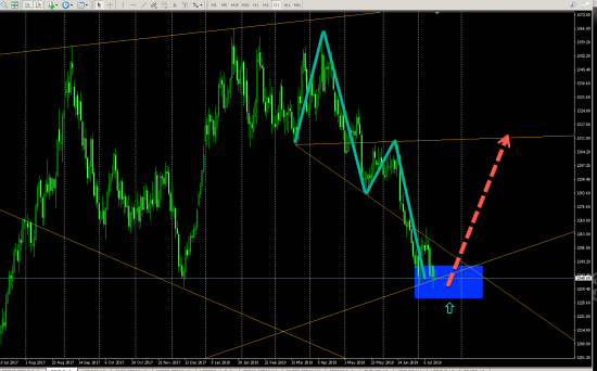 GOLD (D1) LONG