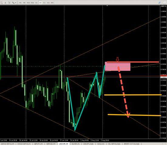 USDCHF(H4) SHORT