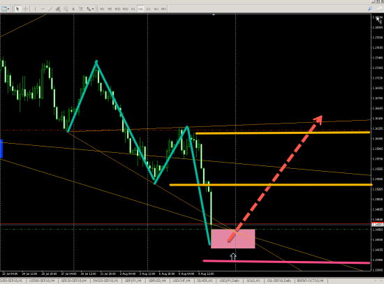 EURUSD (H4) LONG