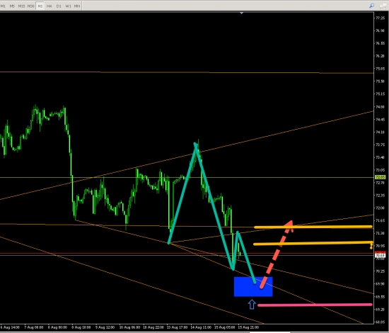 BRENT (H1) LONG