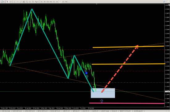 EURUSD (D1) LONG ждем прибыль до упора