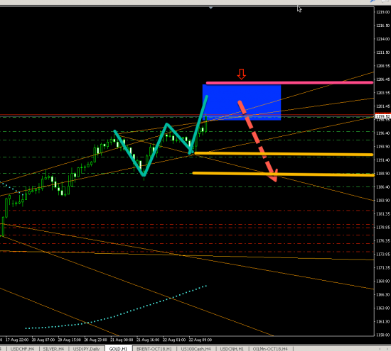 GOLD (H1) SHORT  отработка