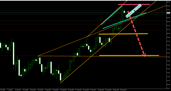 BRENT (D1) SHORT