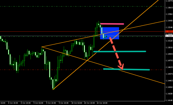 EURUSD (H1) SHORT