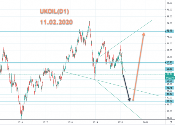 UKOIL (экстремальный прогноз на 2020)