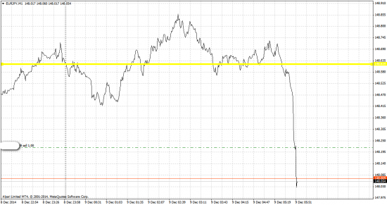 ☜ 148.20 Продал  евро  ену.