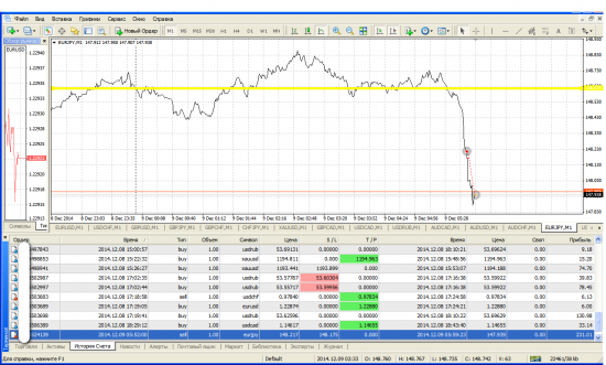 ☜ 148.20 Продал  евро  ену.