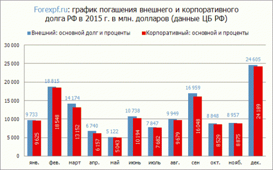 График долга РФ.