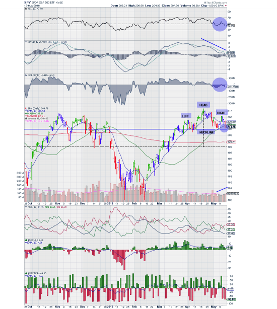 10 «медвежьих» сигналов на графике S&P 500 (SPY на 15.05.16)