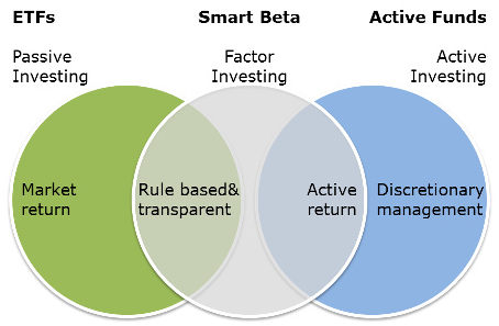 Smart Beta ETF: иметь или не иметь?