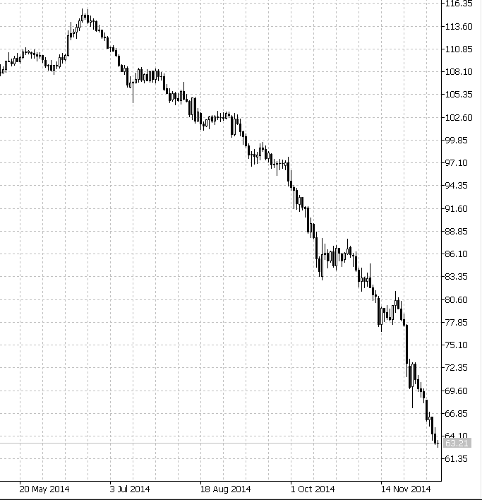 Сберометр курс валют в реальном времени. Котировки нефти. Курс нефти Brent график. Динамика нефть сегодня.