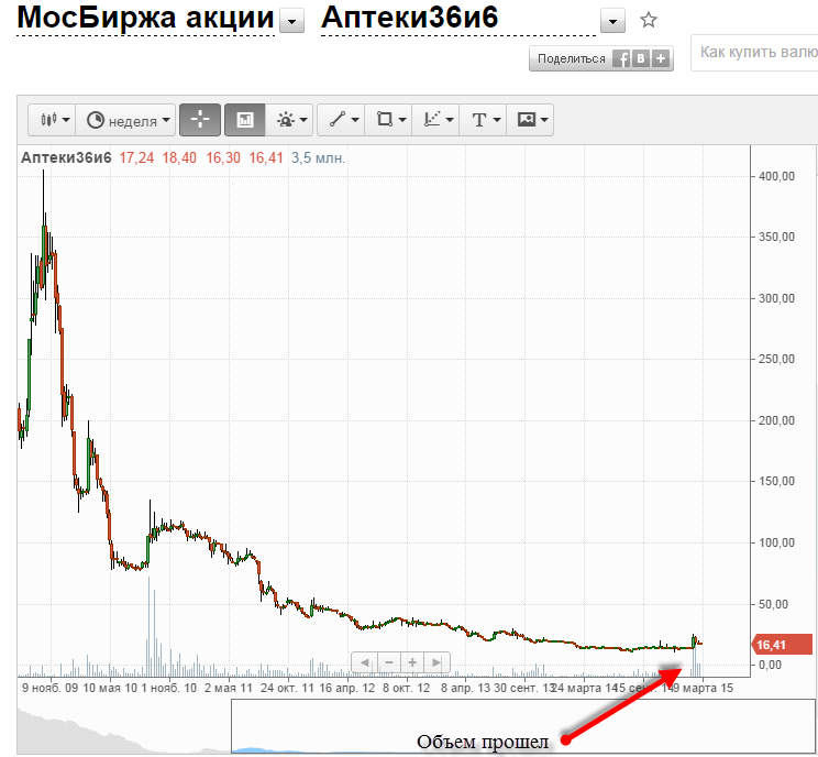 График акций. Акции аптеки 36.6. График аптека 36.6. Акции в аптеке.