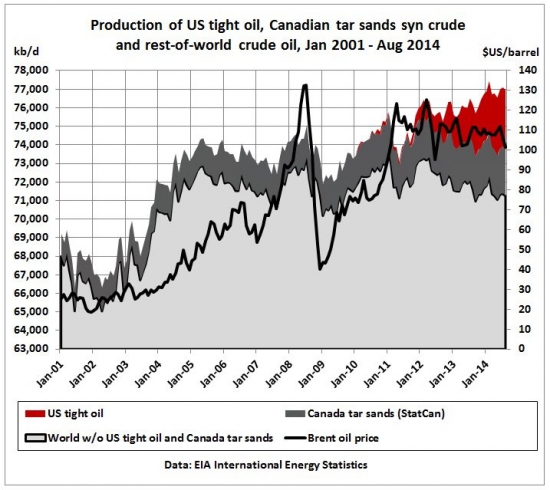 добыча нефти без Канады и США
