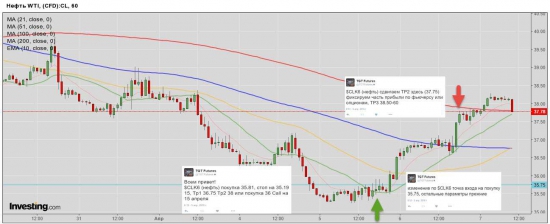 AMZN, CL, GOOGL, NFLX, TSLA - наши сделки и идеи. Торгуем фьючерсы CME и опционы на акции NYSE