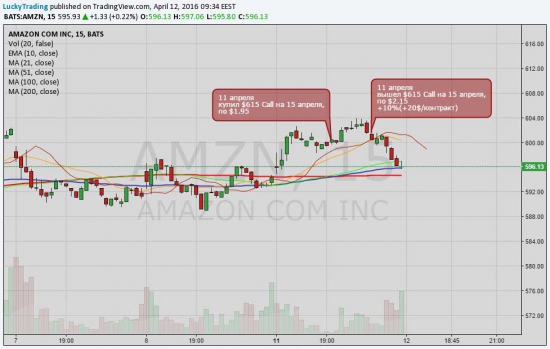 AMZN +10% Торгуем опционы на акции NYSE.