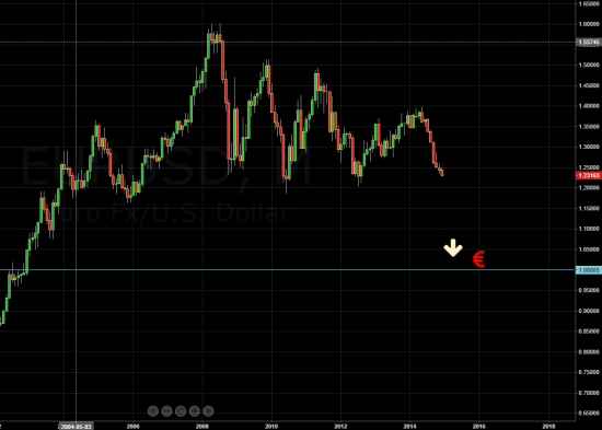 Индекс доллара DXY 100 в следующем году. С евро паритет.
