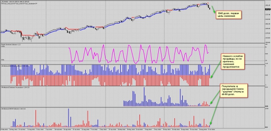 Торговый сигналы SnP500, Нефть, Долл/руб., Евро.  Сантимент.