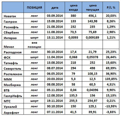 Российский рынок . Мой среднесрочный взгляд.