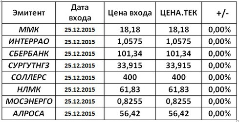 Российский рынок . Мой среднесрочный взгляд.С чем переходим в Новый год.