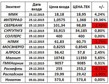 Российский рынок . Мой среднесрочный взгляд. ЛОНГ НОВАТЭК. Состояние портфеля.