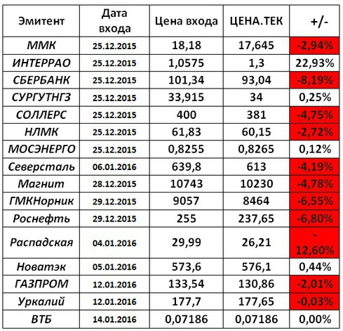 Российский рынок . Мой среднесрочный взгляд. ЛОНГ ВТБ.