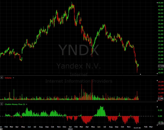 Yandex N.V. на исторических лоях