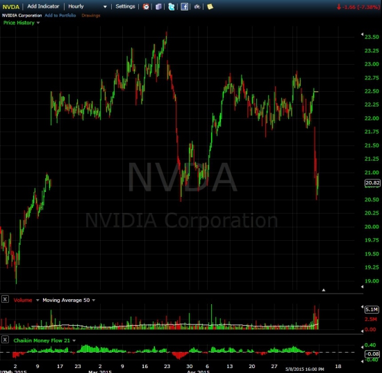 Nvidia - прибыль упала на 31%