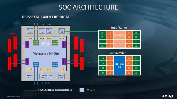 Микроархитектура AMD Zen 3 обеспечит увеличение IPC на 10-15%