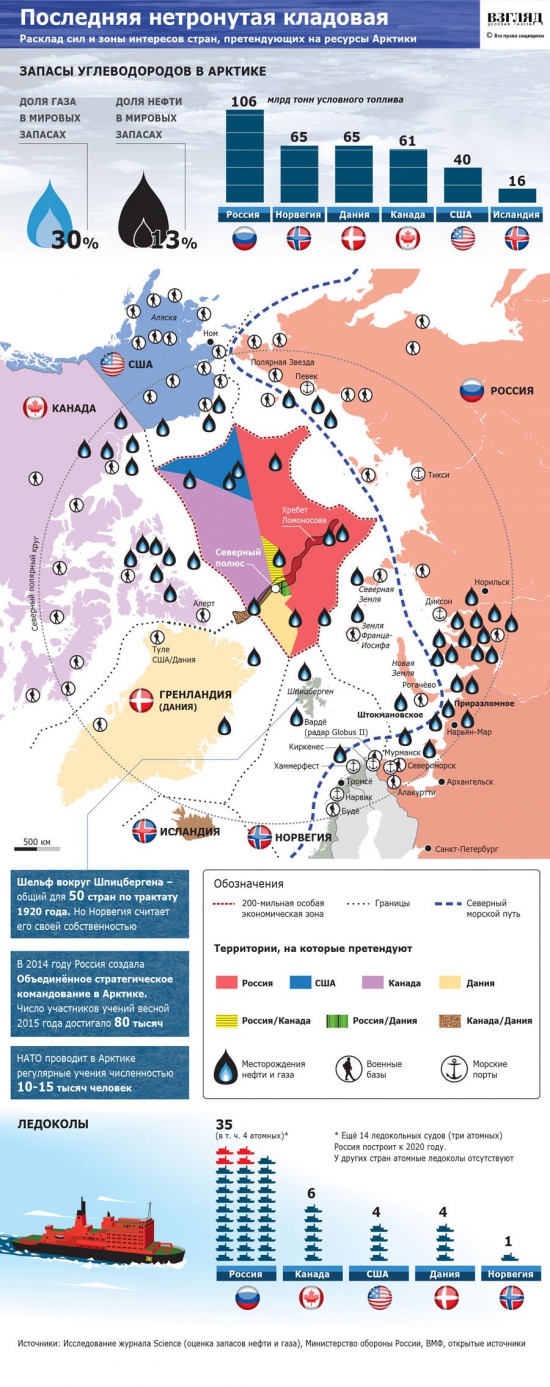Что будут охранять российские войска в Арктике