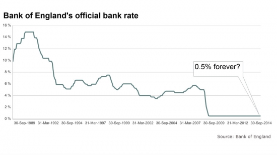 Процентная ставка банка Англии