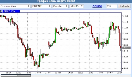 Вечерний подарочек от нефти