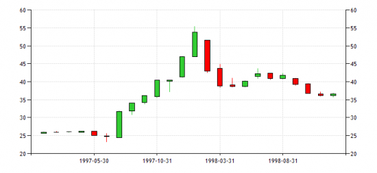 THB в азиатский кризис 1998. Похож на рубль?