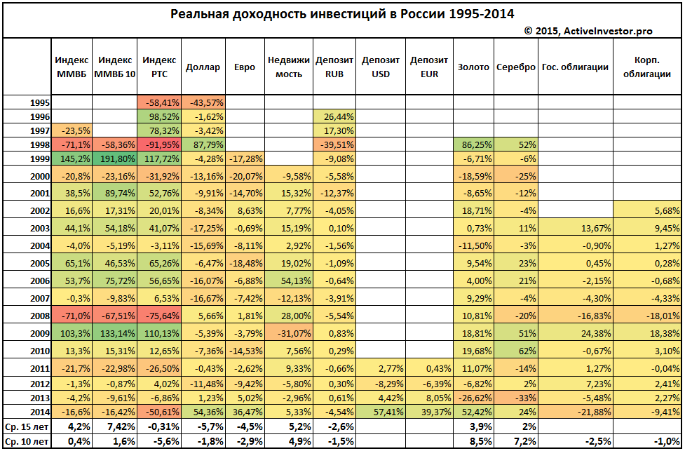 Финансовая таблица. Доходность инвестиций в России. Таблица инвестора. Доходность финансовых инструментов