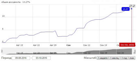 10% за сентябрь