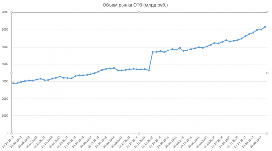 Размещение ОФЗ + RGBI + Объём ОФЗ