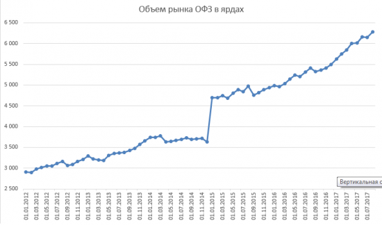 Размещение ОФЗ + RGBI + Объём ОФЗ