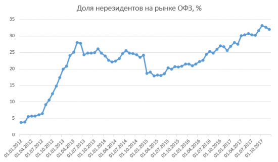 Размещение ОФЗ + RGBI + Объём ОФЗ