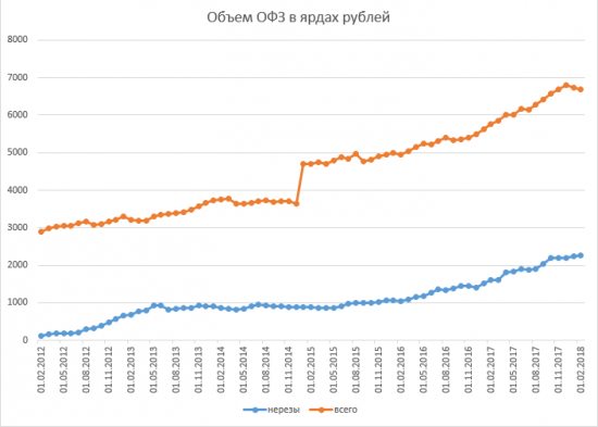 Размещение ОФЗ + RGBI + Объём ОФЗ