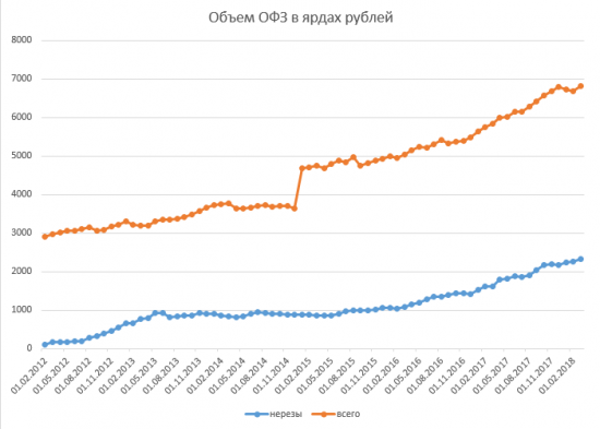 Размещение ОФЗ + RGBI + Объём ОФЗ